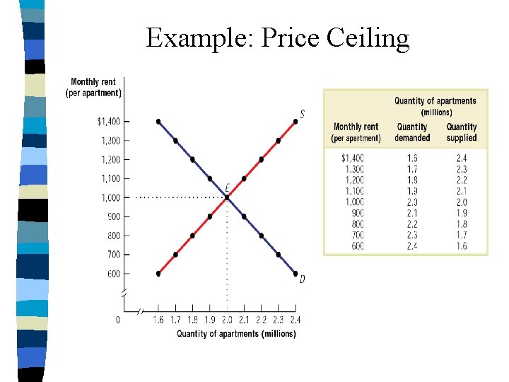 Example: Price Ceiling 