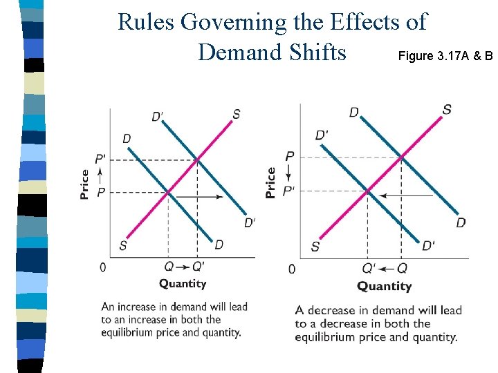Rules Governing the Effects of Demand Shifts Figure 3. 17 A & B 