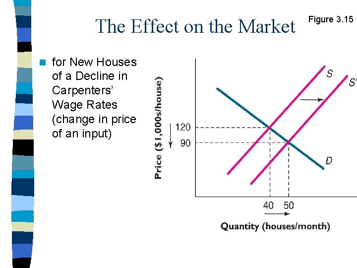 The Effect on the Market n for New Houses of a Decline in Carpenters’