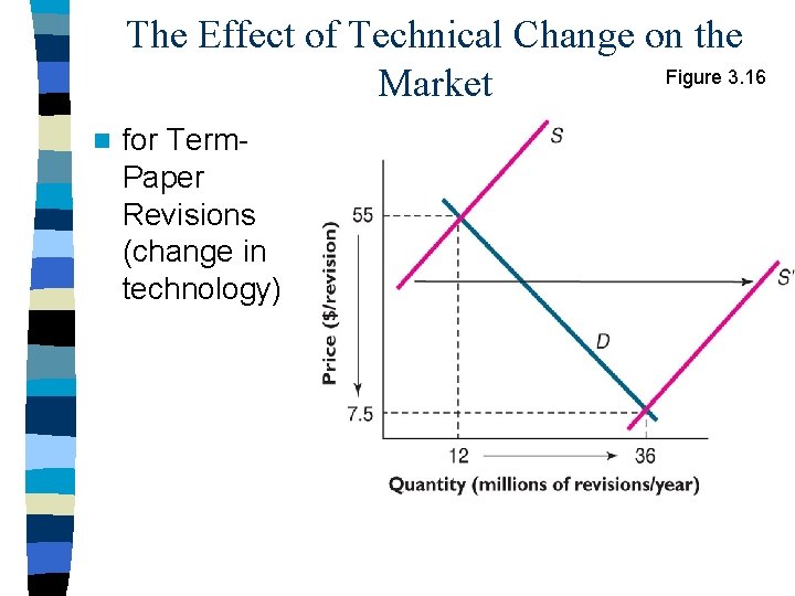 The Effect of Technical Change on the Figure 3. 16 Market n for Term.