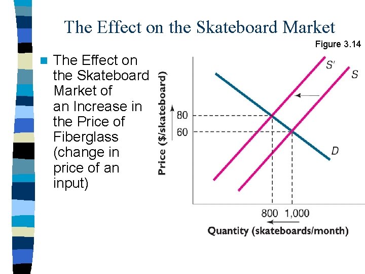 The Effect on the Skateboard Market Figure 3. 14 n The Effect on the