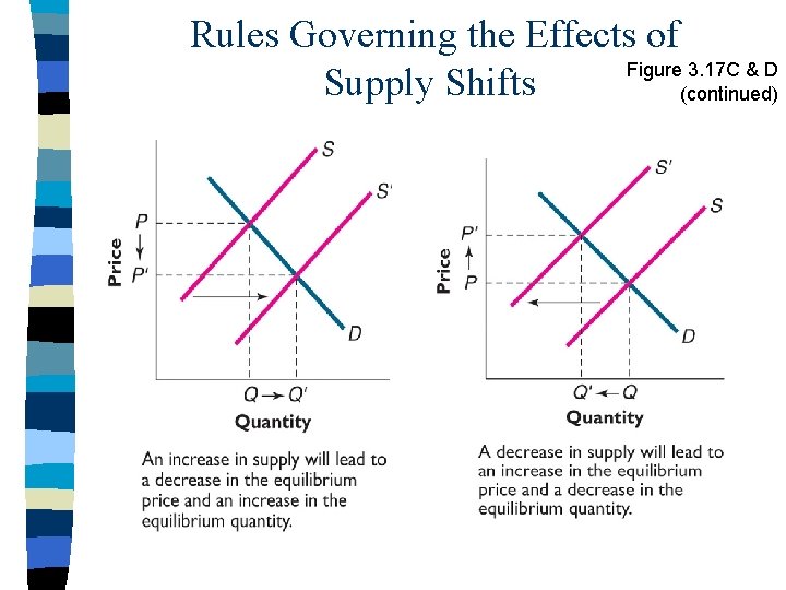 Rules Governing the Effects of Figure 3. 17 C & D Supply Shifts (continued)