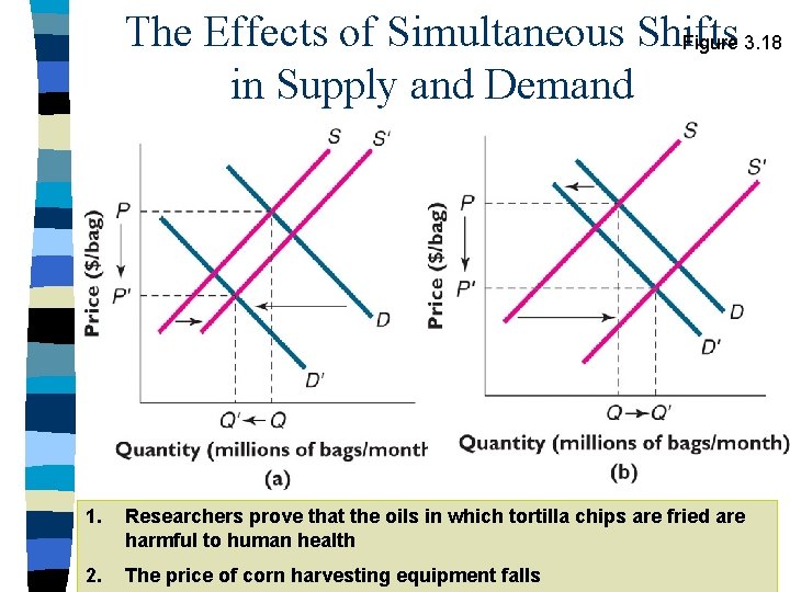 The Effects of Simultaneous Shifts Figure 3. 18 in Supply and Demand 1. Researchers
