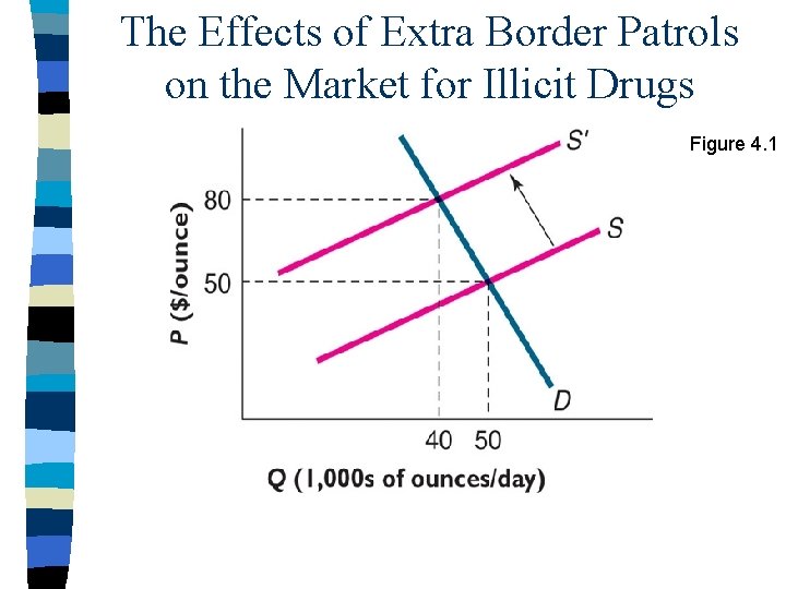 The Effects of Extra Border Patrols on the Market for Illicit Drugs Figure 4.