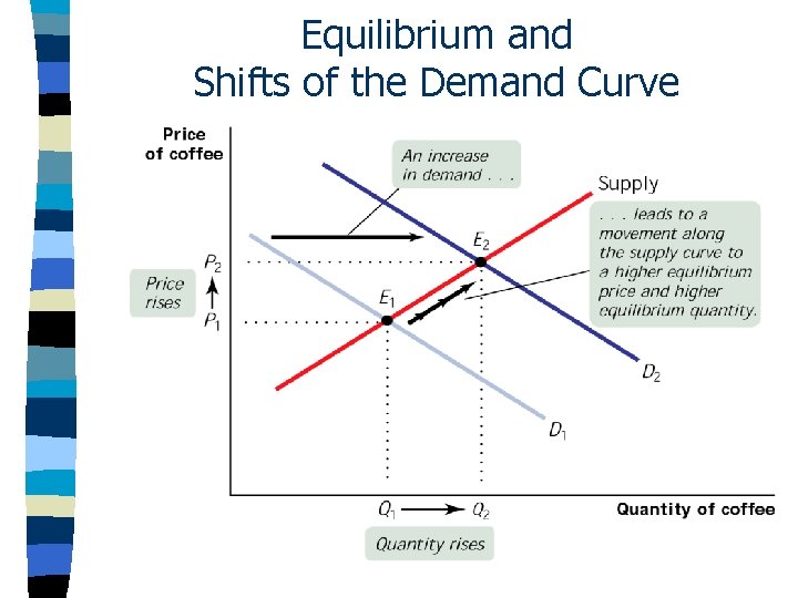 Equilibrium and Shifts of the Demand Curve 