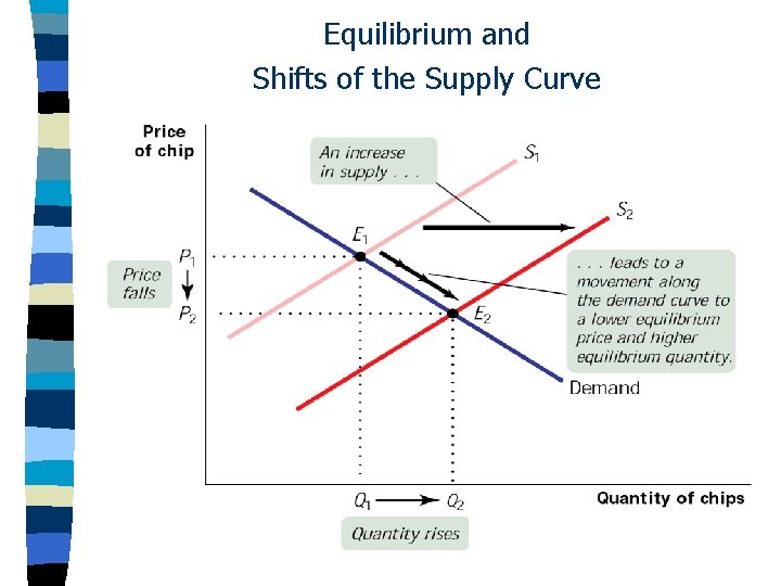 Equilibrium and Shifts of the Supply Curve 