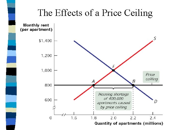 The Effects of a Price Ceiling 
