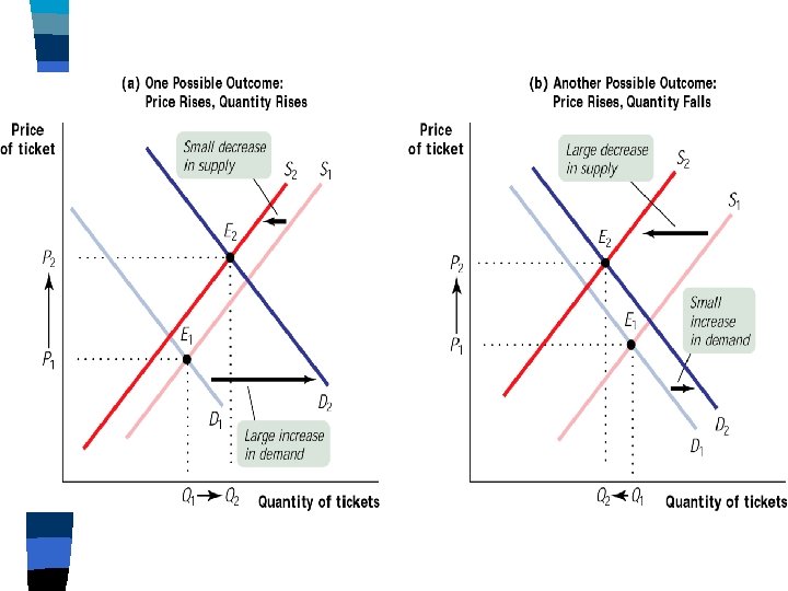 Simultaneous Shifts of the Demand Supply Curves 