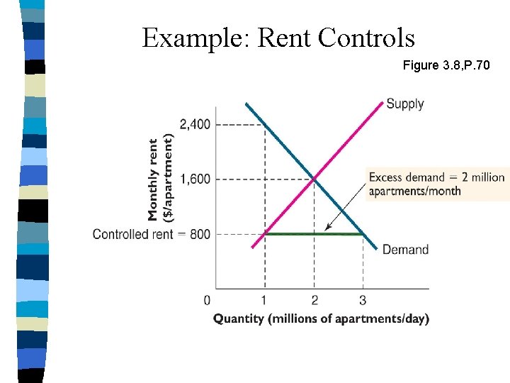 Example: Rent Controls Figure 3. 8, P. 70 