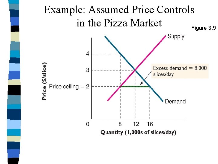Example: Assumed Price Controls in the Pizza Market Figure 3. 9 