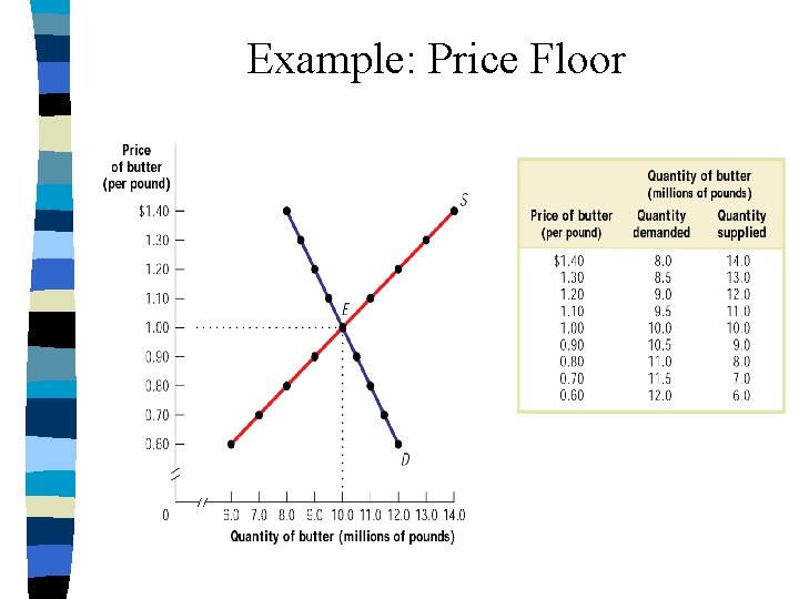 Example: Price Floor 
