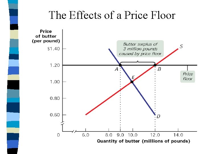 The Effects of a Price Floor 