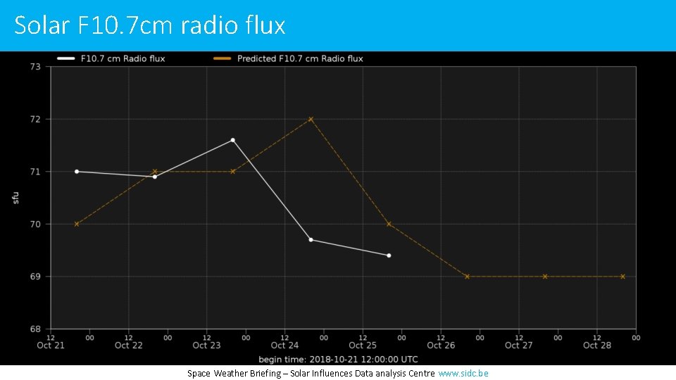 Solar F 10. 7 cm radio flux Space Weather Briefing – Solar Influences Data