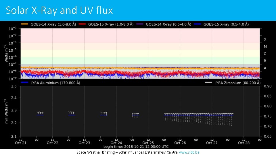 Solar X-Ray and UV flux Space Weather Briefing – Solar Influences Data analysis Centre