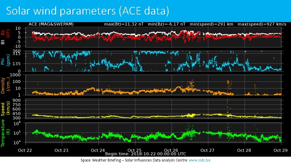 Solar wind parameters (ACE data) Space Weather Briefing – Solar Influences Data analysis Centre