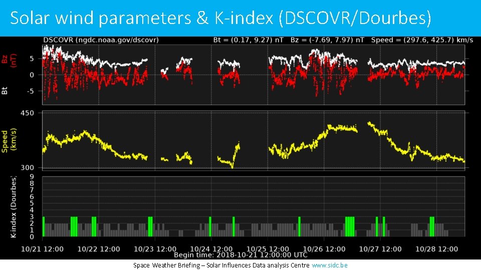 Solar wind parameters & K-index (DSCOVR/Dourbes) Space Weather Briefing – Solar Influences Data analysis