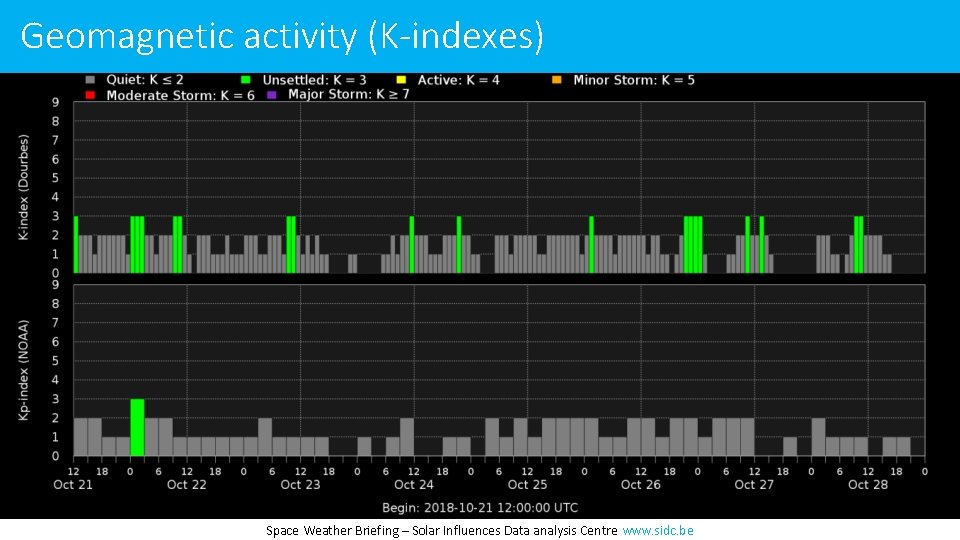 Geomagnetic activity (K-indexes) Space Weather Briefing – Solar Influences Data analysis Centre www. sidc.