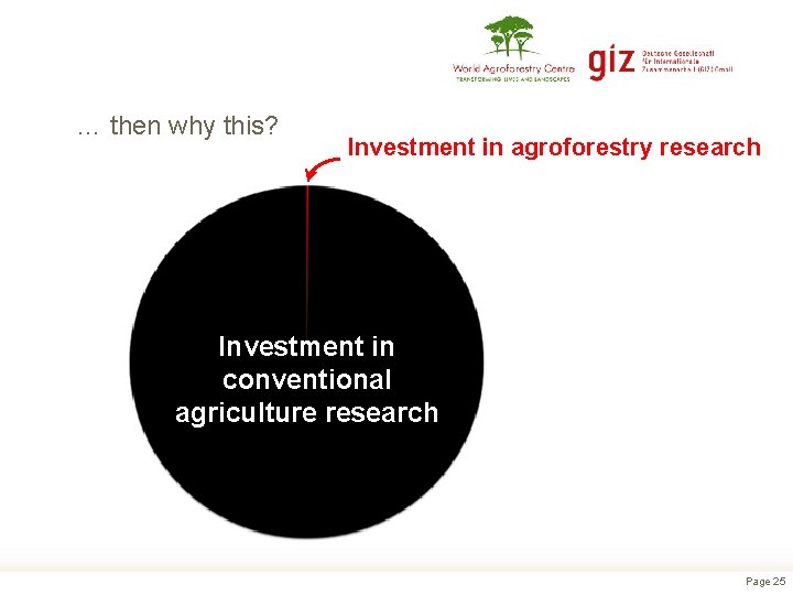 … then why this? Investment in agroforestry research Investment in conventional agriculture research Page