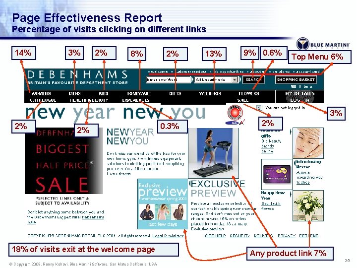 Page Effectiveness Report Percentage of visits clicking on different links 14% 3% 2% 8%