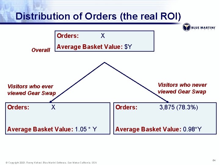 Distribution of Orders (the real ROI) Orders: X Average Basket Value: $Y Overall Visitors