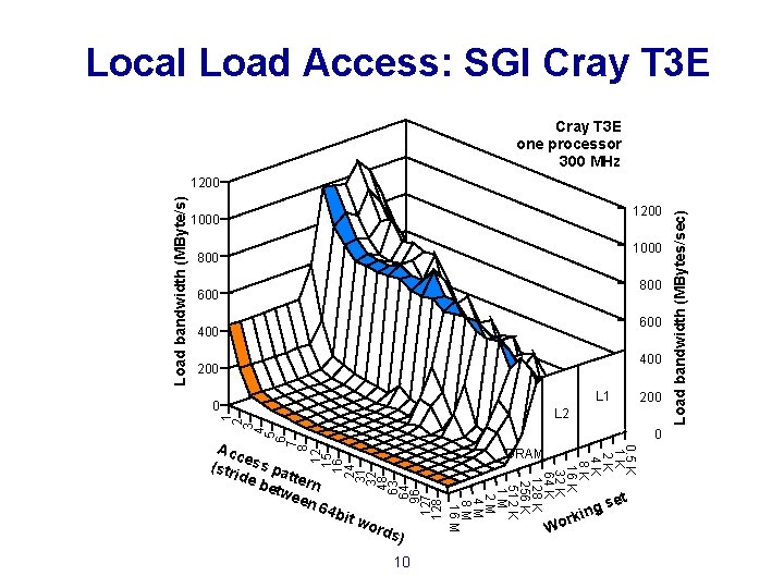 Local Load Access: SGI Cray T 3 E one processor 300 MHz 1000 800