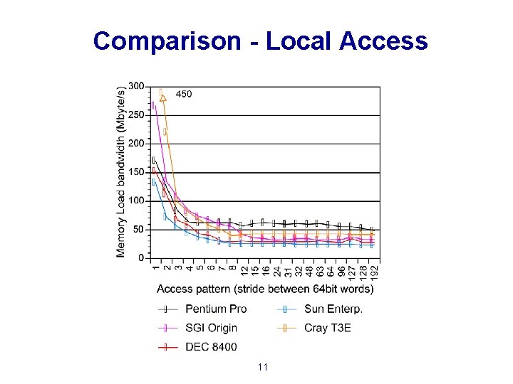 Comparison - Local Access 11 