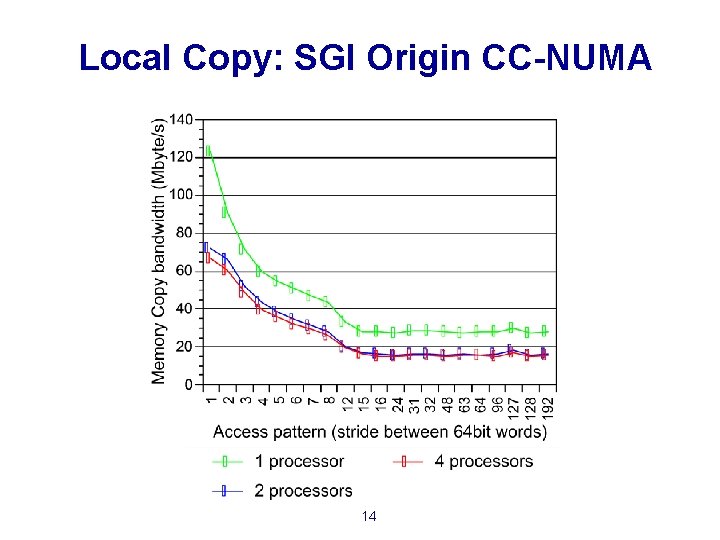 Local Copy: SGI Origin CC-NUMA 14 