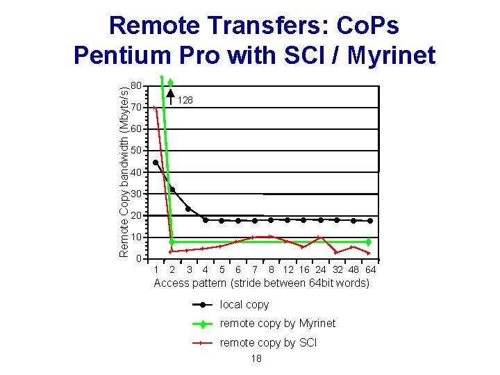 Remote Copy bandwidth (Mbyte/s) Remote Transfers: Co. Ps Pentium Pro with SCI / Myrinet