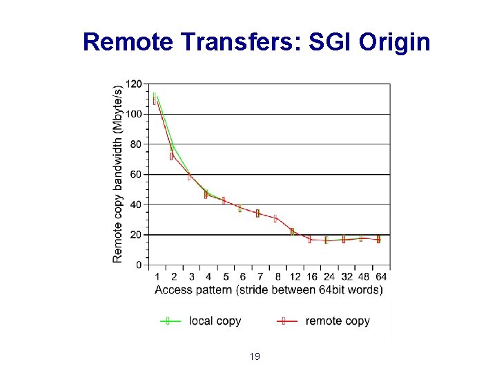 Remote Transfers: SGI Origin 19 