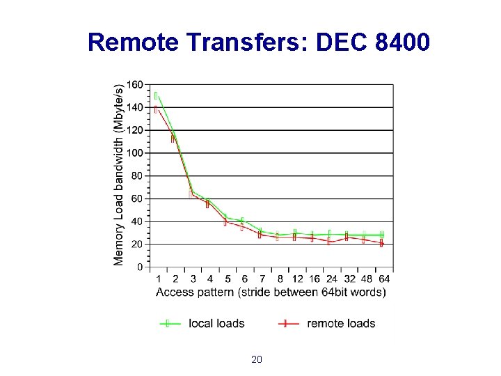 Remote Transfers: DEC 8400 20 