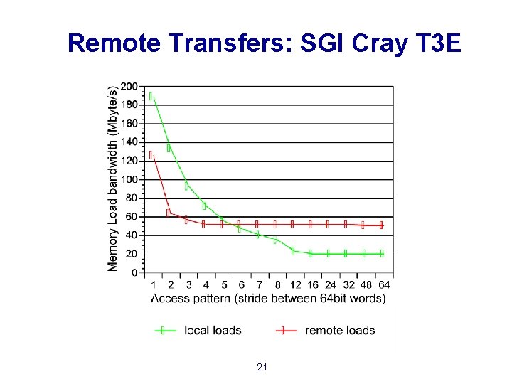 Remote Transfers: SGI Cray T 3 E 21 