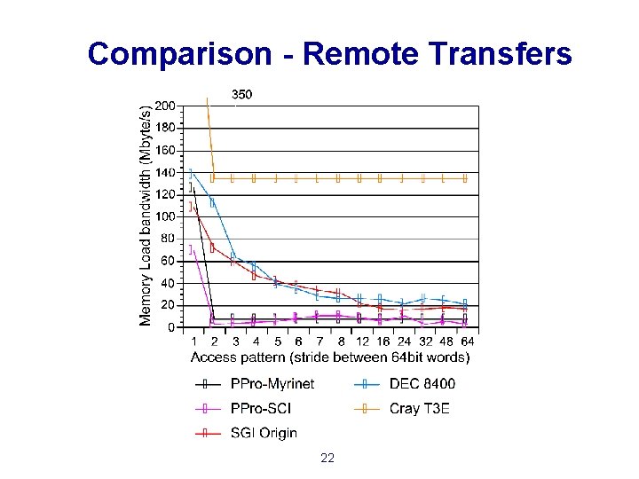 Comparison - Remote Transfers 22 