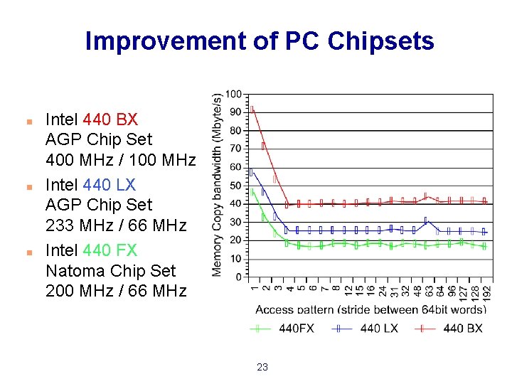 Improvement of PC Chipsets n n n Intel 440 BX AGP Chip Set 400