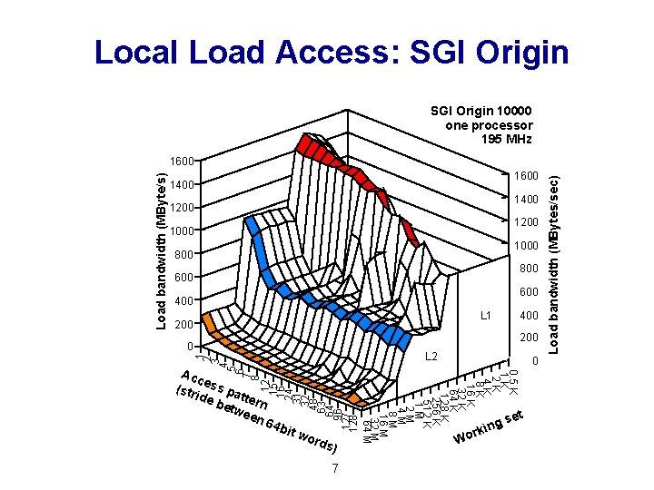 Local Load Access: SGI Origin 10000 one processor 195 MHz 1400 1200 1000 800