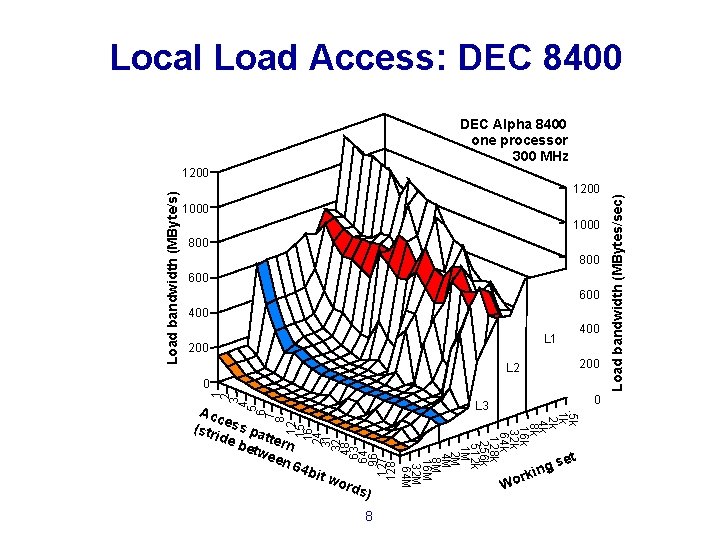 Local Load Access: DEC 8400 DEC Alpha 8400 one processor 300 MHz 1000 800