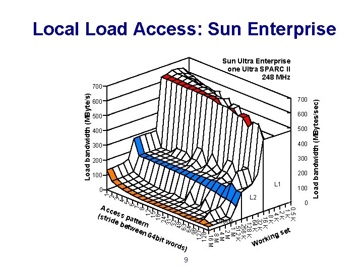 Local Load Access: Sun Enterprise Sun Ultra Enterprise one Ultra SPARC II 248 MHz