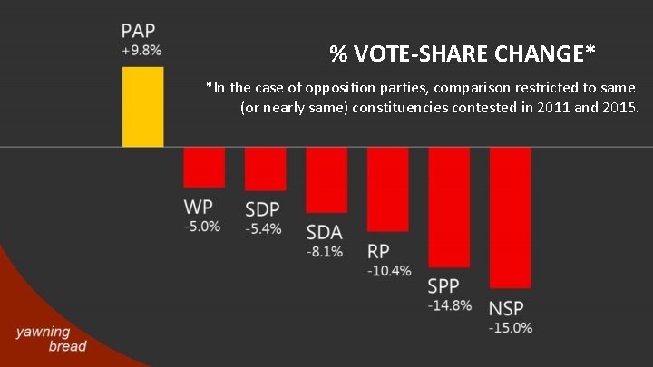 % VOTE-SHARE CHANGE* *In the case of opposition parties, comparison restricted to same (or