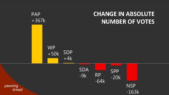 CHANGE IN ABSOLUTE NUMBER OF VOTES 