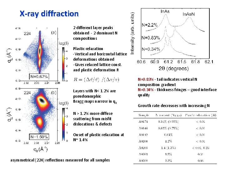 X-ray diffraction 2 different layer peaks obtained - 2 dominant N compositions Plastic relaxation