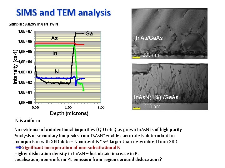 SIMS and TEM analysis Sample : A 0299 In. As. N 1% N 1,