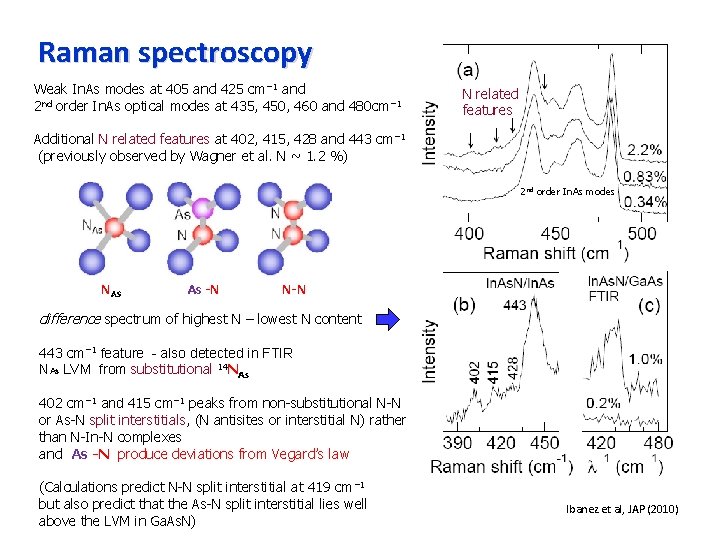 Raman spectroscopy Weak In. As modes at 405 and 425 cm− 1 and 2