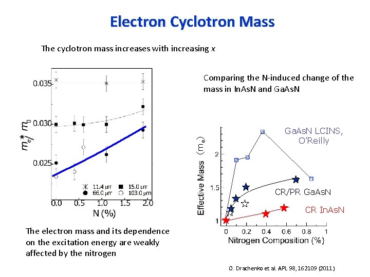Electron Cyclotron Mass The cyclotron mass increases with increasing x (me) Comparing the N-induced