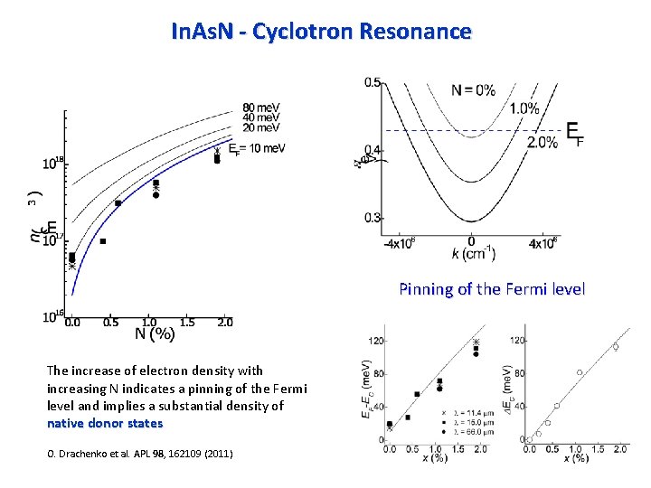 In. As. N - Cyclotron Resonance Pinning of the Fermi level The increase of