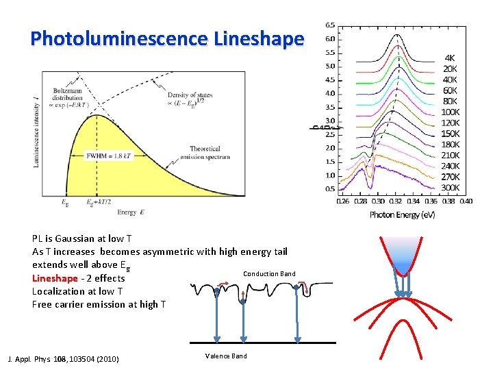 Photoluminescence Lineshape PL is Gaussian at low T As T increases becomes asymmetric with