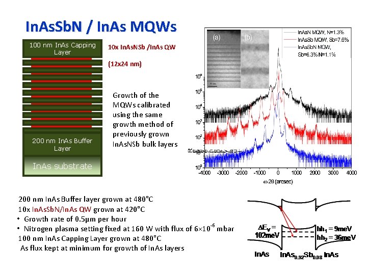 In. As. Sb. N / In. As MQWs 100 nm In. As Capping Layer