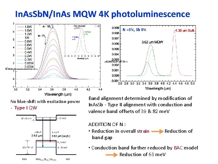 In. As. Sb. N/In. As MQW 4 K photoluminescence N =1%, Sb 6% No