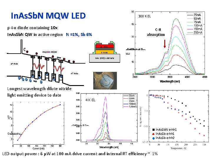 In. As. Sb. N MQW LED 300 K EL p-i-n diode containing 10 x
