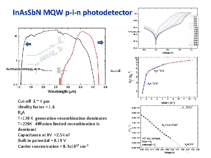In. As. Sb. N MQW p-i-n photodetector R 0 A ~1/n 2 Cut-off λ