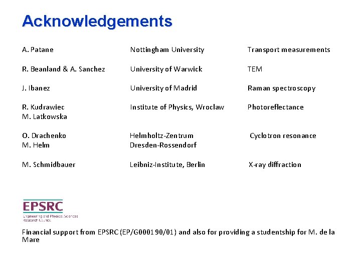 Acknowledgements A. Patane Nottingham University Transport measurements R. Beanland & A. Sanchez University of