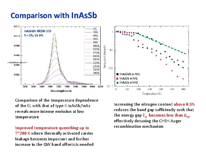 Comparison with In. As. Sb. N MQW LED N =1%, Sb 6% In. As.